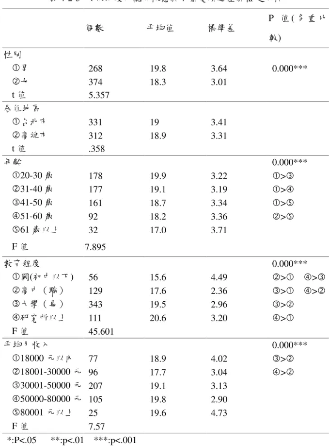 表 4-2-5  民眾的暖化認知概念與背景變項之差異檢定分析  個數  平均值  標準差  P 值 ( 多 重 比 較)  性別  男  268  19.8  3.64  0.000***  女  t 值  374  5.357  18.3  3.01  居住地區  台北市  331  19  3.41  高雄市  t 值  312  .358  18.9  3.31  年齡  0.000***  20-30 歲  178  19.9  3.22  >  31-40 歲  177  1